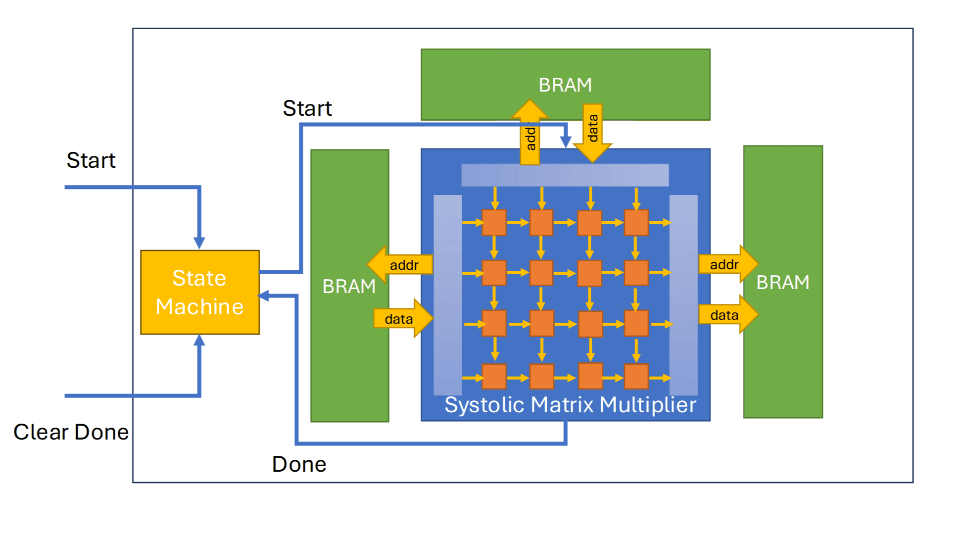 Matrix Multiplier