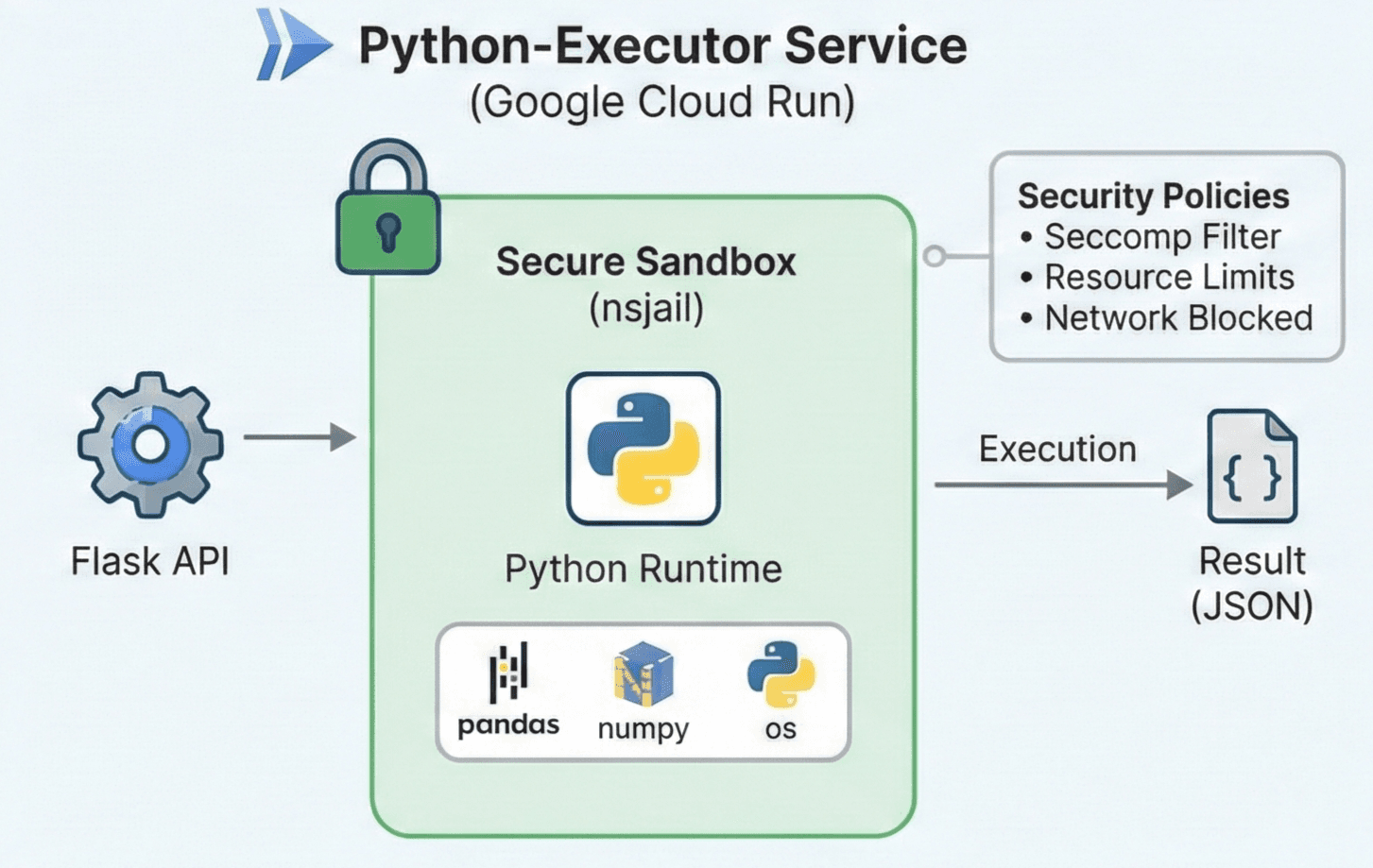 Python Sandbox API