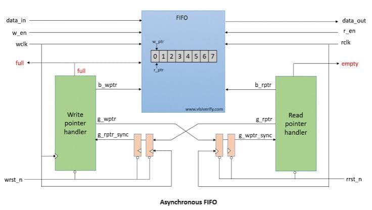 Asynchronous FIFO Design and Verification