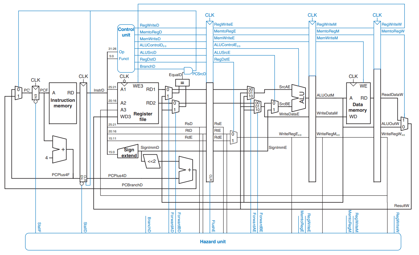 Pipelined MIPS UVM Verification