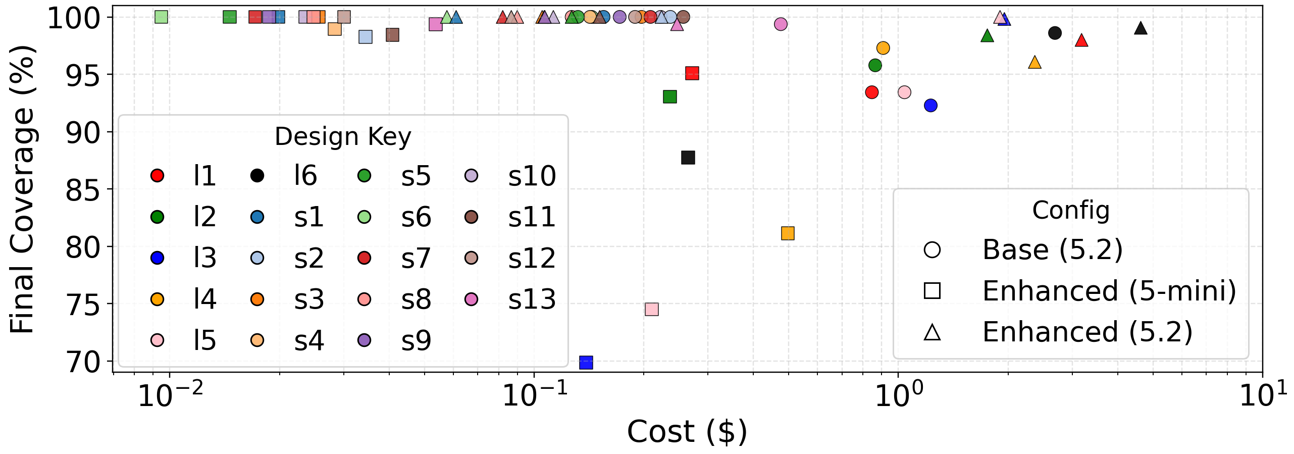 Cost vs Coverage