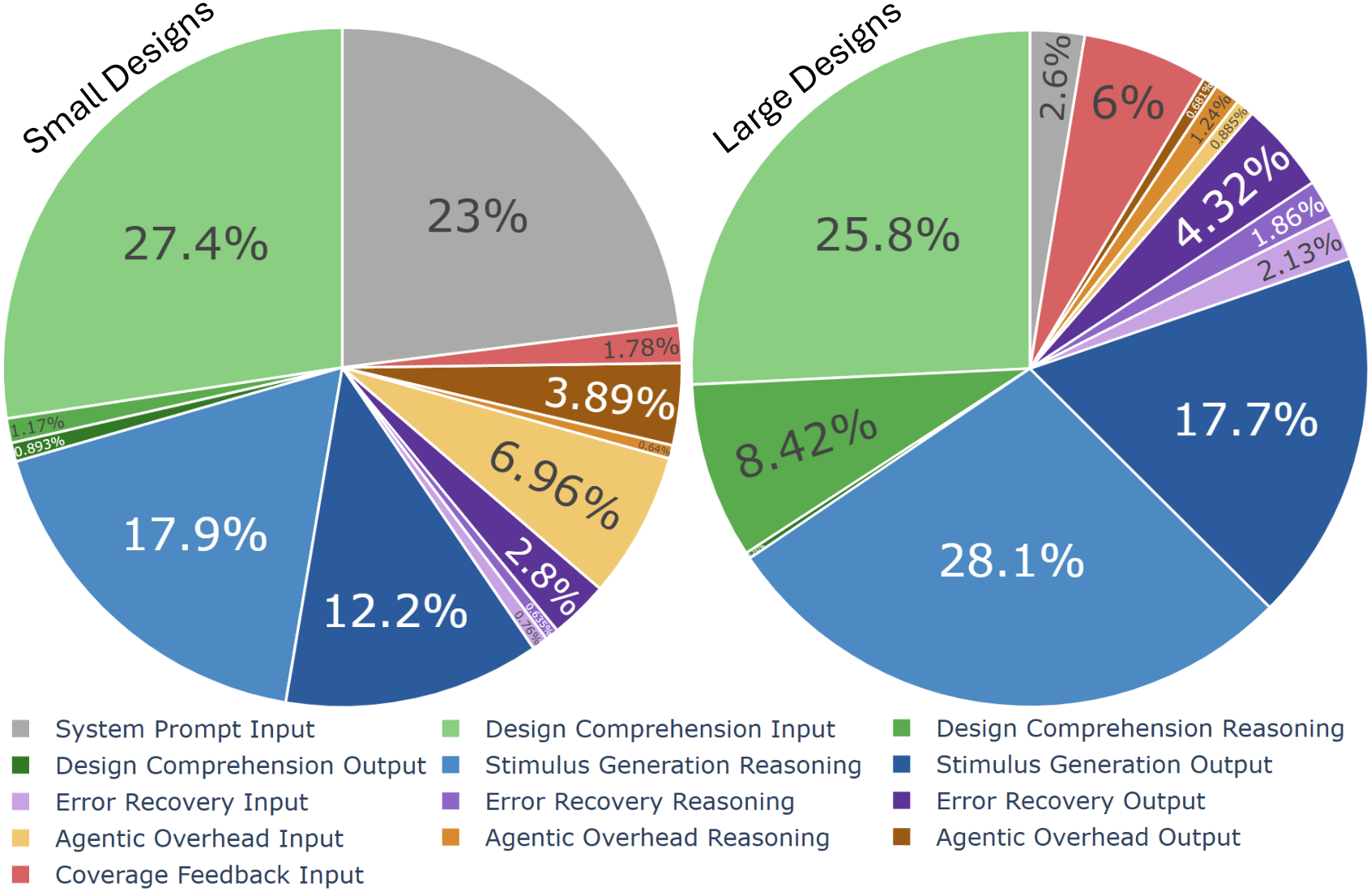 Token Allocation
